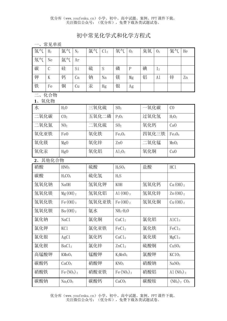 初中化学常见式和方程式2试卷_第1页