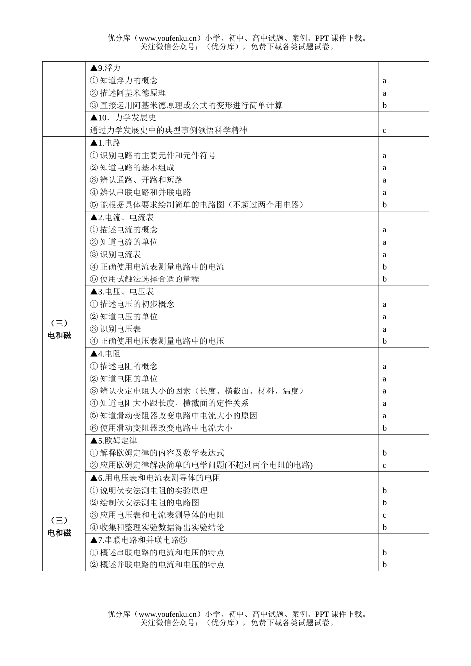 初中九年级科学学业考试说明(考试目标)2试卷_第2页