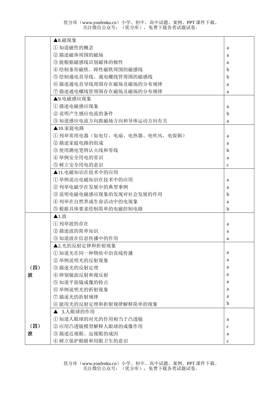初中九年级科学学业考试说明(考试目标)2试卷_第3页