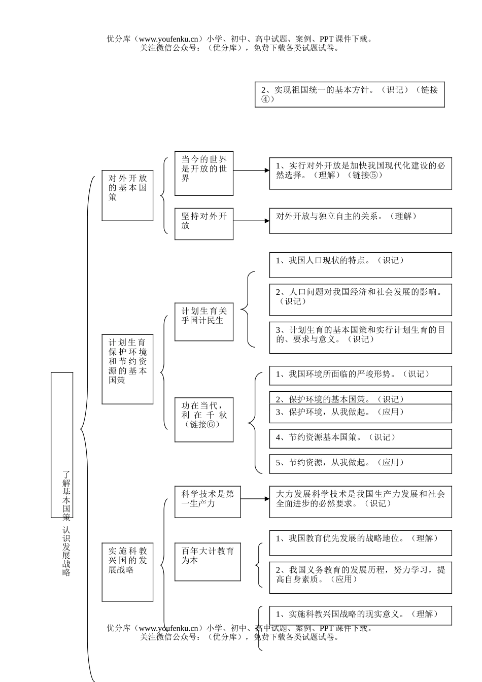初中政治中考中考认清基本国情试卷_第2页
