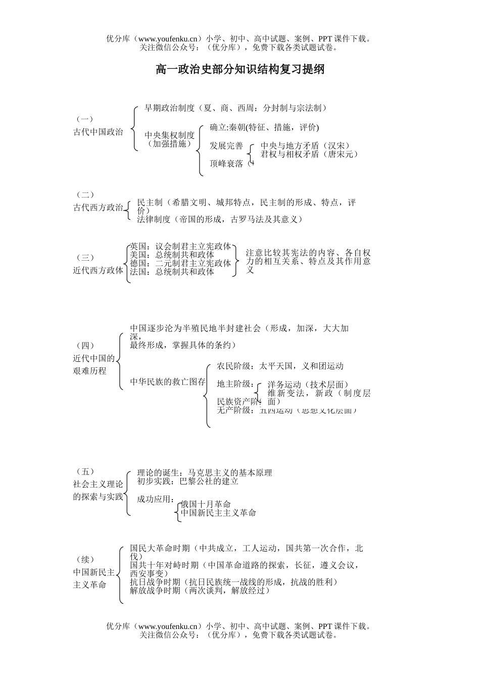 高中一年级历史史部分知识结构复习提纲试卷_第1页