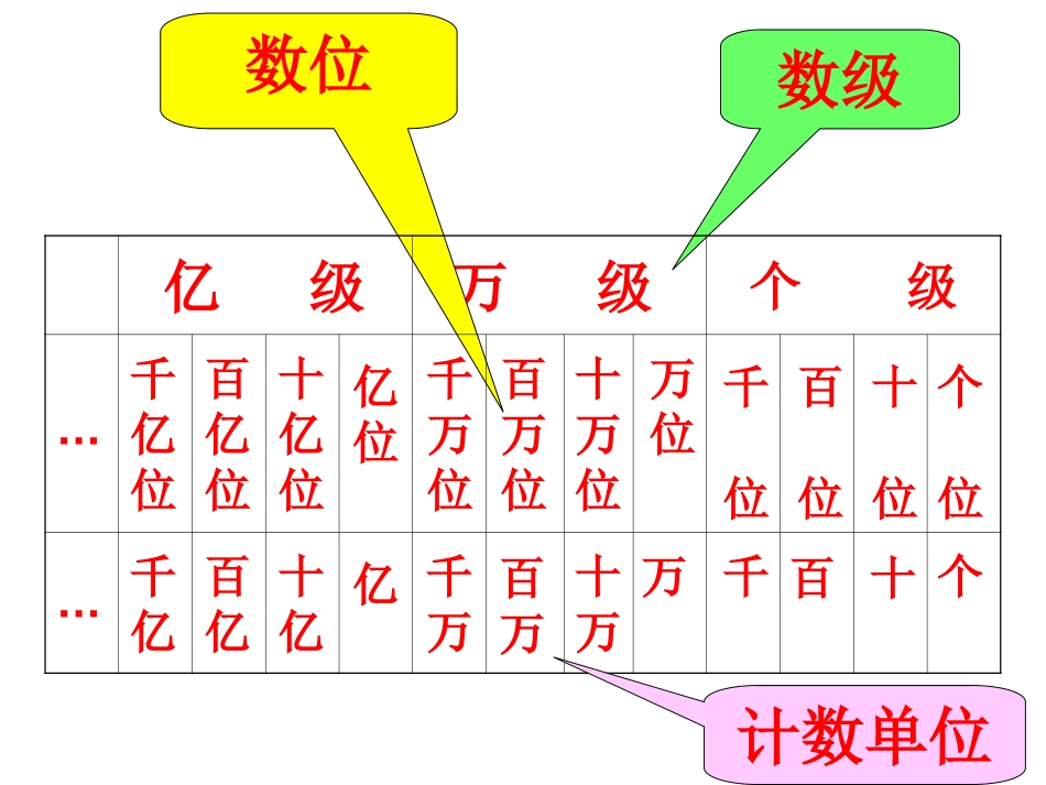 《总复习》大数的认识PPT课件[人教版四年级数学上册]_第2页