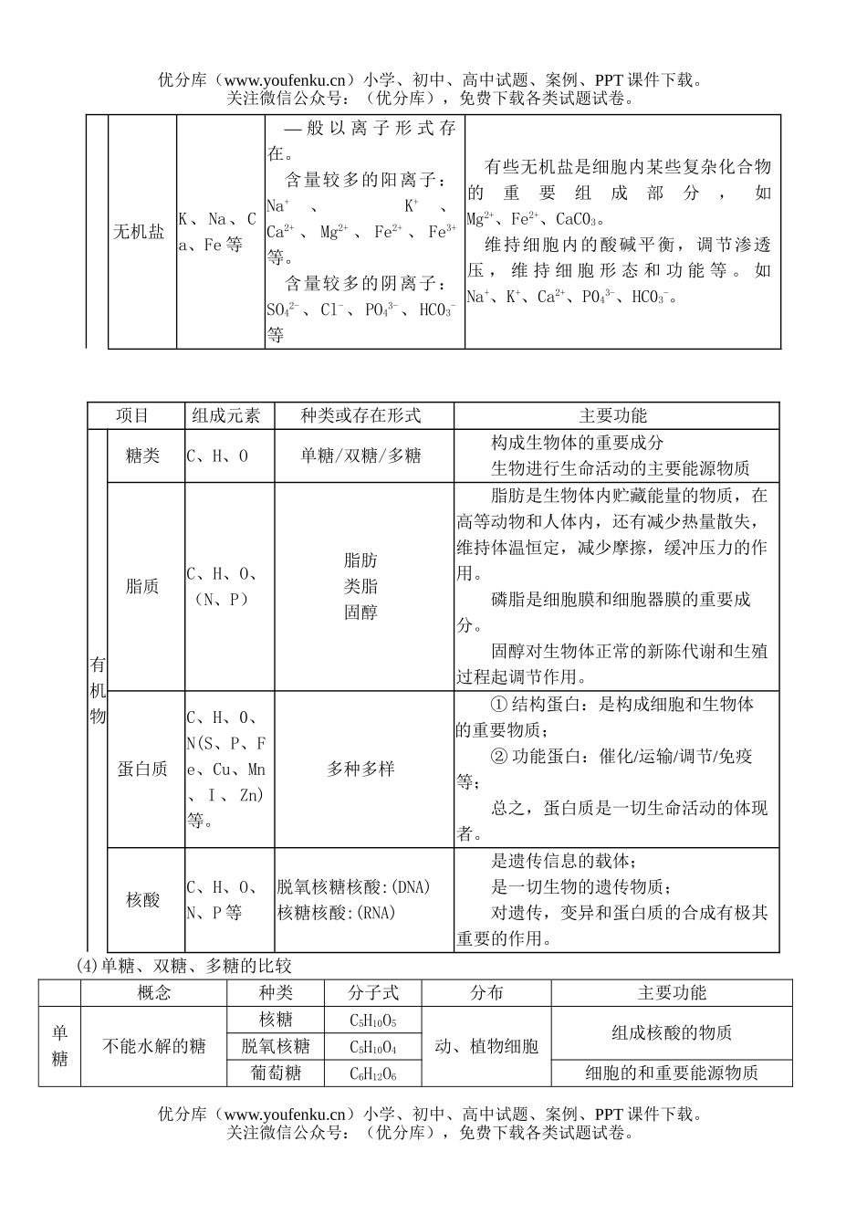 高中三年级生物物质基础测试卷_第2页
