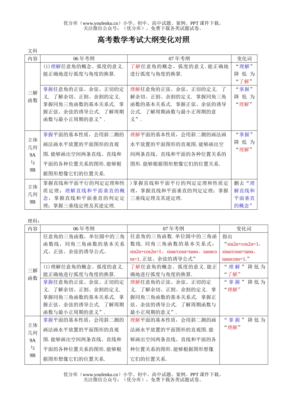 高考数学高考考试大纲变化对照试卷_第1页