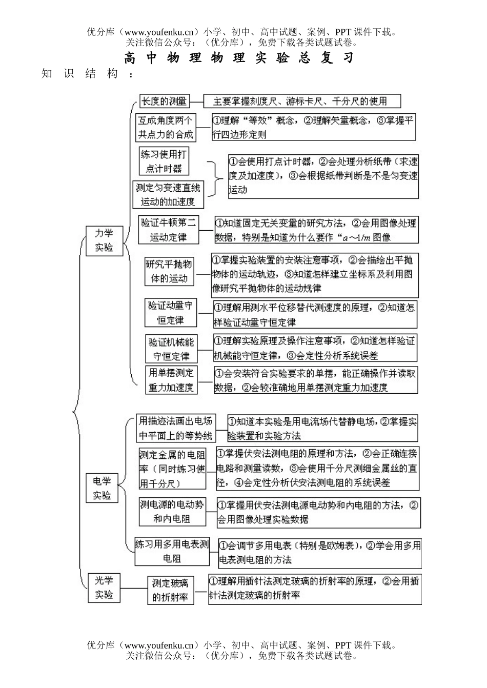 高考物理实验总复习试卷_第1页
