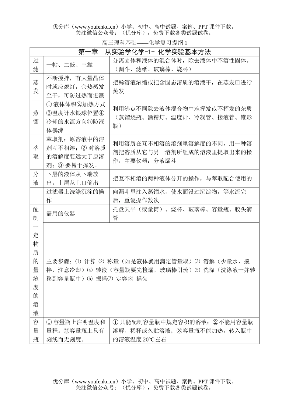 高考化学高考实验基本方法测试卷_第1页