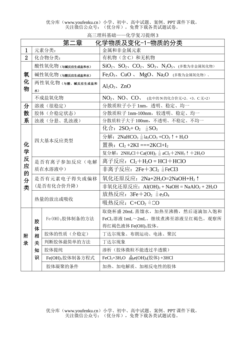 高考化学高考物质的分类练习题试卷_第1页