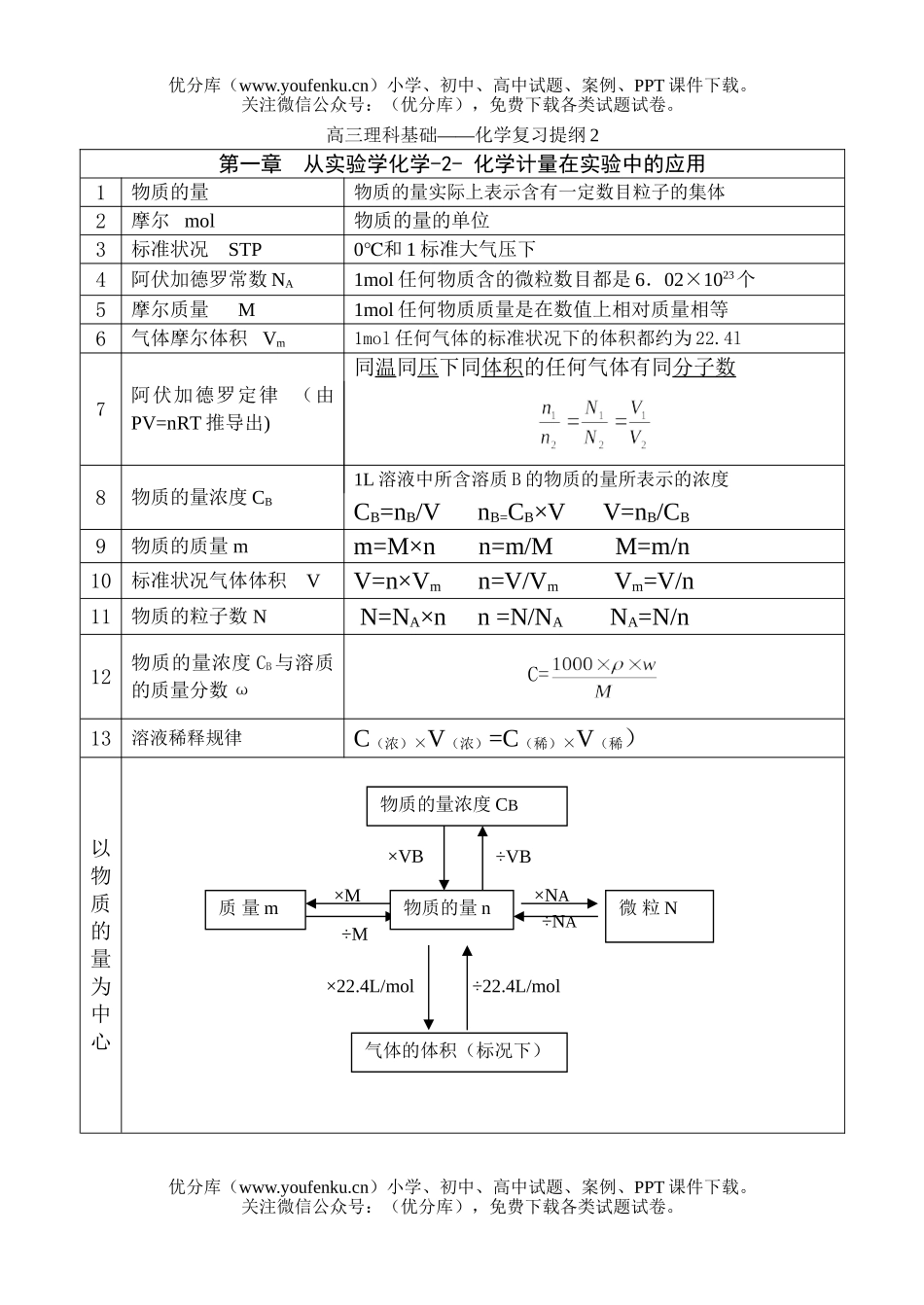 高考化学高考计量在实验中的应用测试卷_第1页