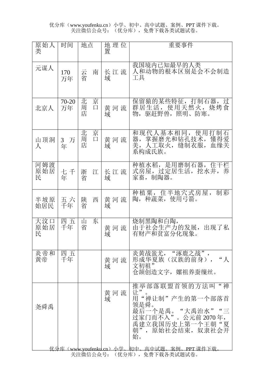初中七年级历史第一单元重点知识归类试卷_第1页