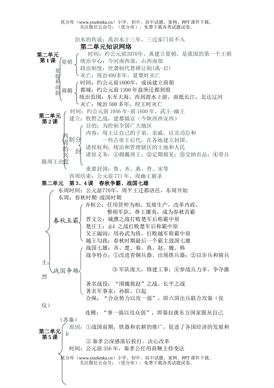 初中七年级历史中国上册知识网络试卷_第2页