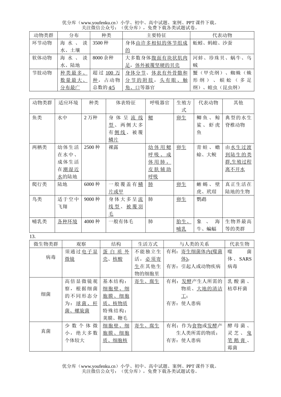 初中八年级生物下册复习资料试卷_第2页