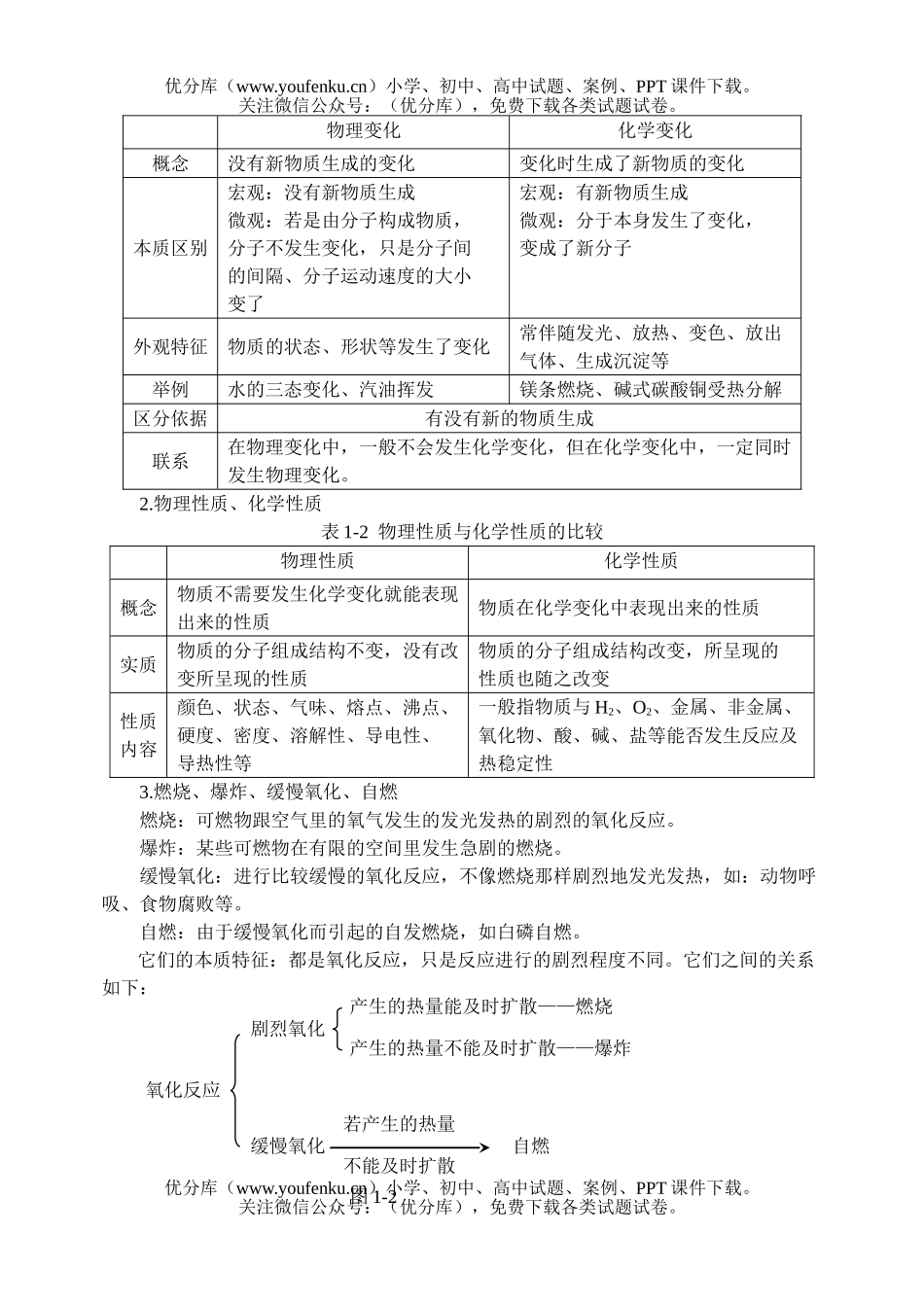初中化学专题一 物质的变化和性质试卷_第2页