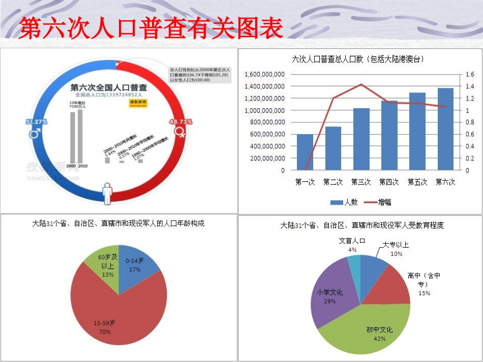 《统计调查》数据的收集、整理与描述PPT课件[人教版七年级数学]_第2页