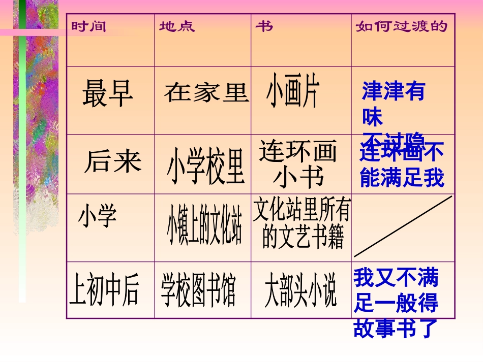 《我的“长生果”》PPT课件[鲁教版四年级语文下册]_第2页