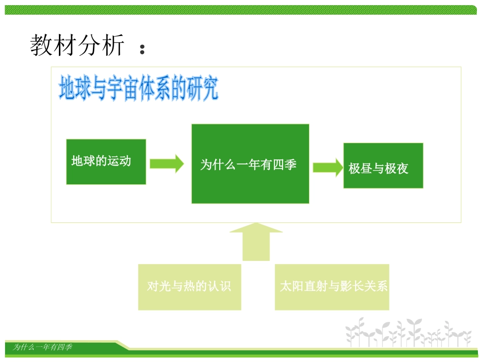 《为什么一年有四季》地球的运动PPT课件[教科版五年级科学]_第2页
