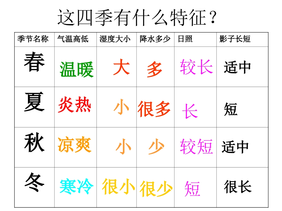 《为什么一年有四季》地球的运动PPT课件[教科版五年级科学]_第2页