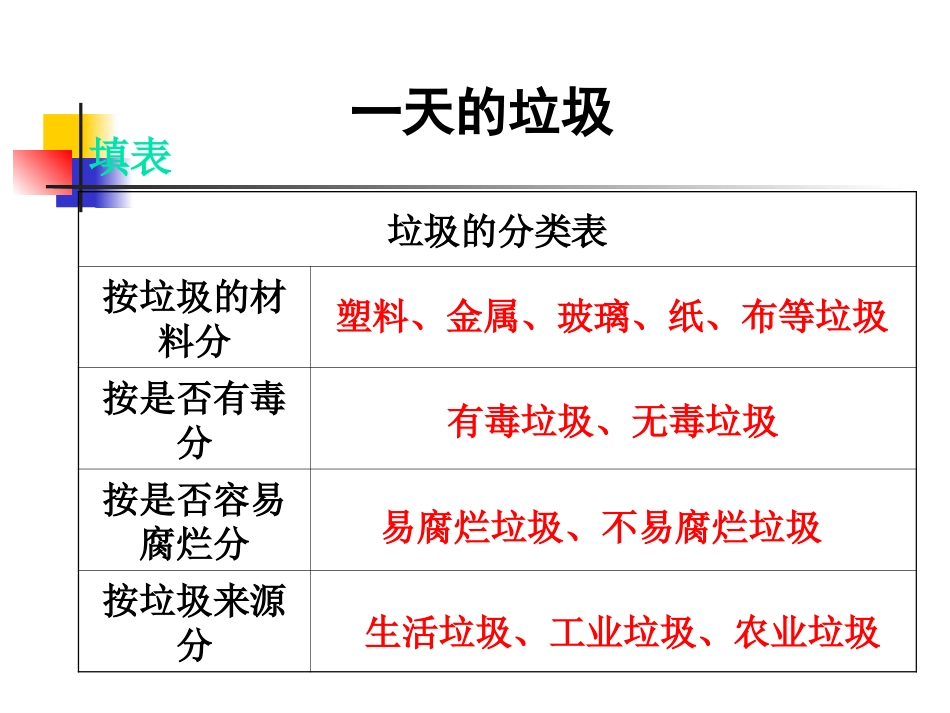 《一天的垃圾》环境和我们PPT课件[教科版六年级科学下册]_第2页
