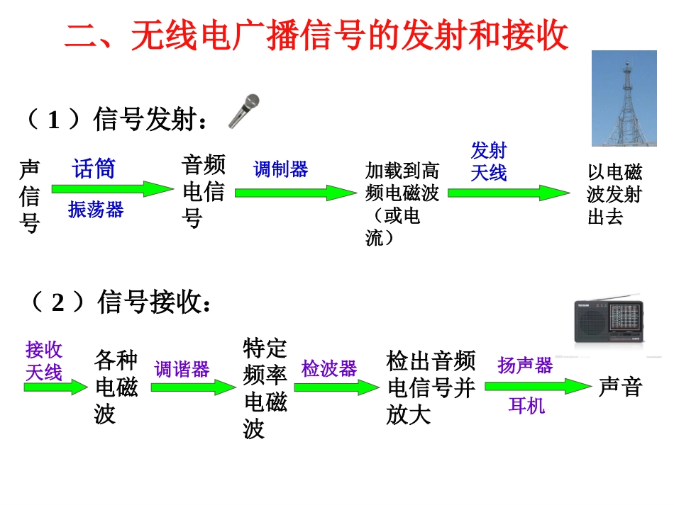 《广播、电视和移动通信》信息的传递PPT课件[人教版九年级物理]_第3页