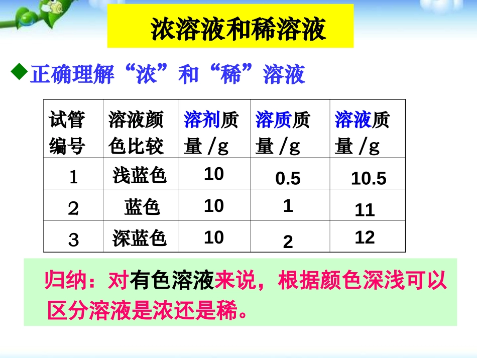 《溶液的浓度》溶液PPT课件[人教版九年级化学下册]_第2页