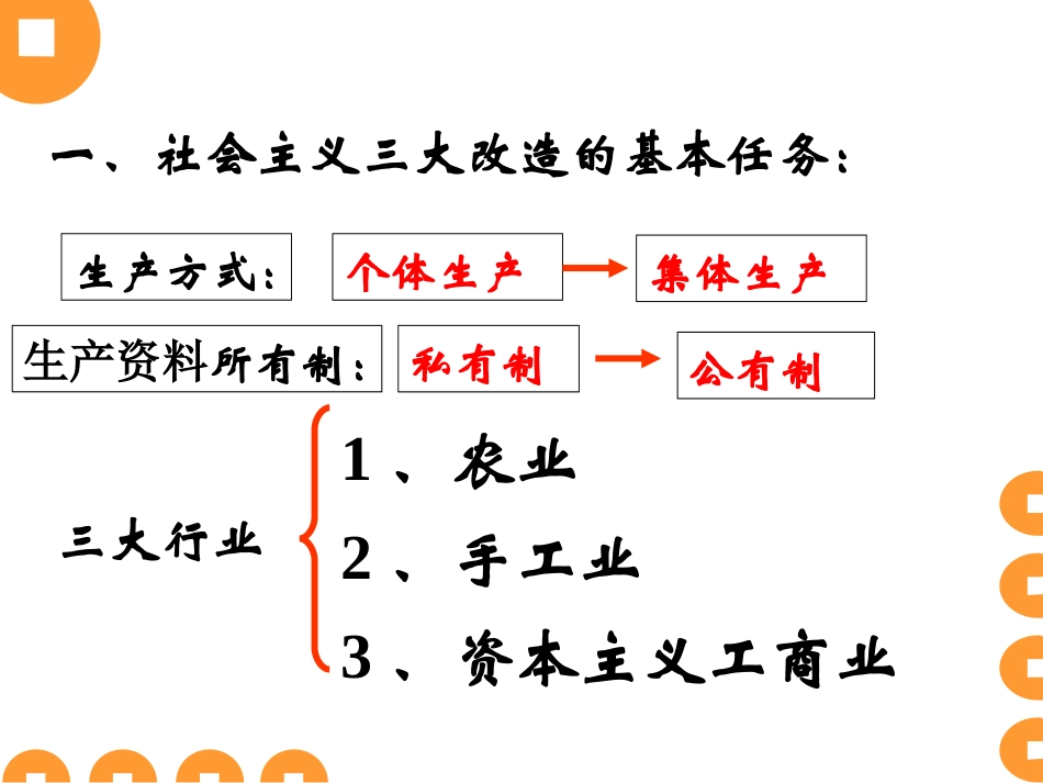 《三大改造》社会主义道路的探索PPT课件[部编版八年级历史]_第2页