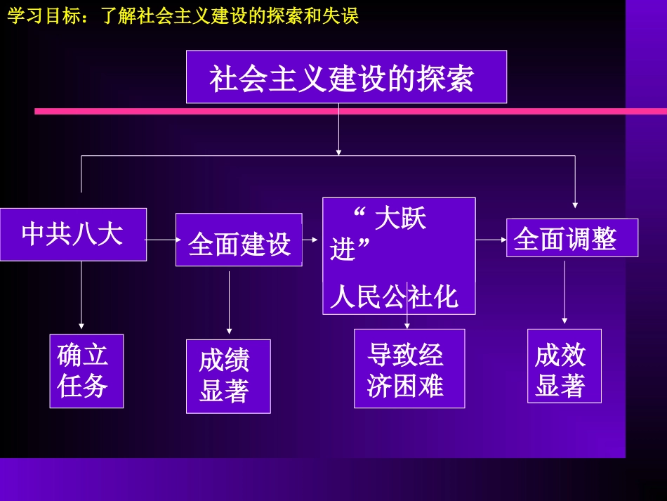 《探索建设社会主义的道路》社会主义道路的探索PPT课件_第3页