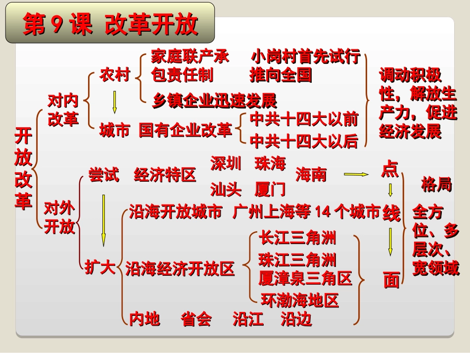 《改革开放》建设有中国特色的社会主义PPT课件[部编版八年级历史]_第3页