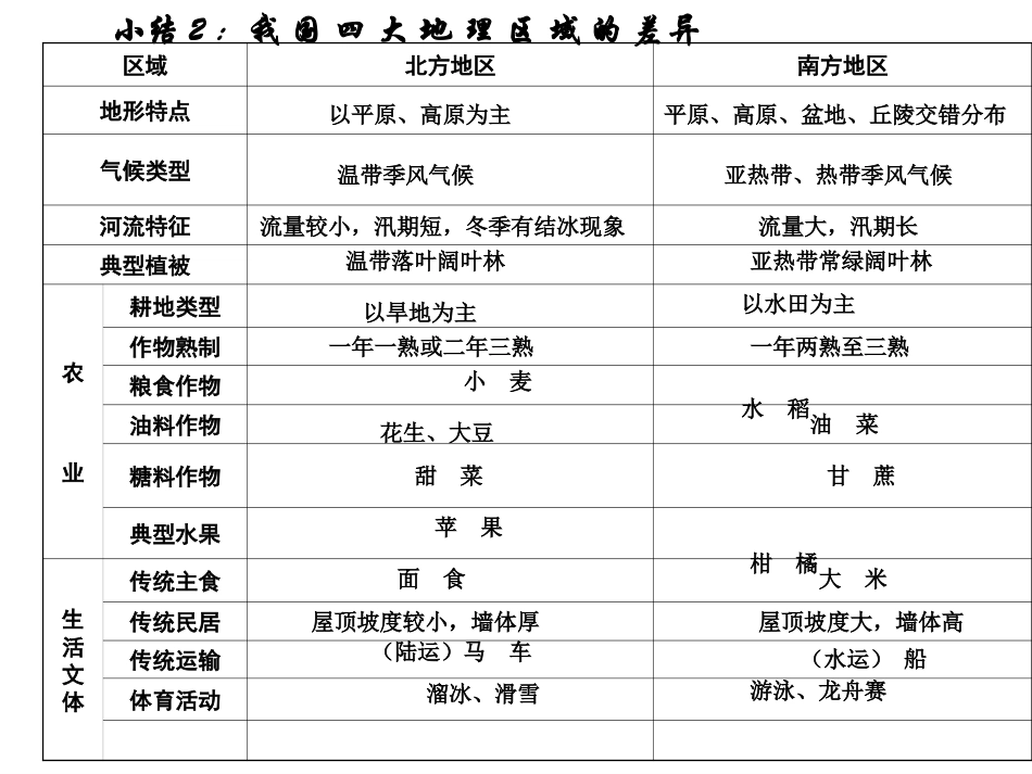 《中国的地理差异》PPT课件[人教版八年级地理下册]_第2页
