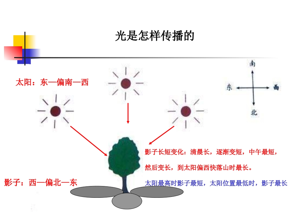 《光是怎样传播的》光PPT课件[教科版五年级科学上册]_第2页