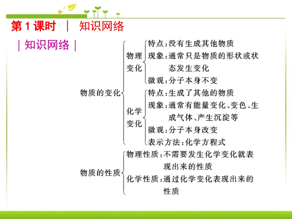 《物质的变化和性质》走进化学世界PPT课件[人教版九年级化学]_第2页