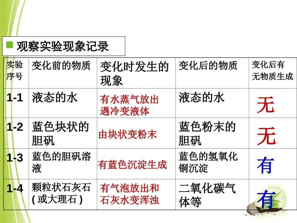 《物质的变化和性质》走进化学世界PPT课件[人教版九年级化学]_第3页