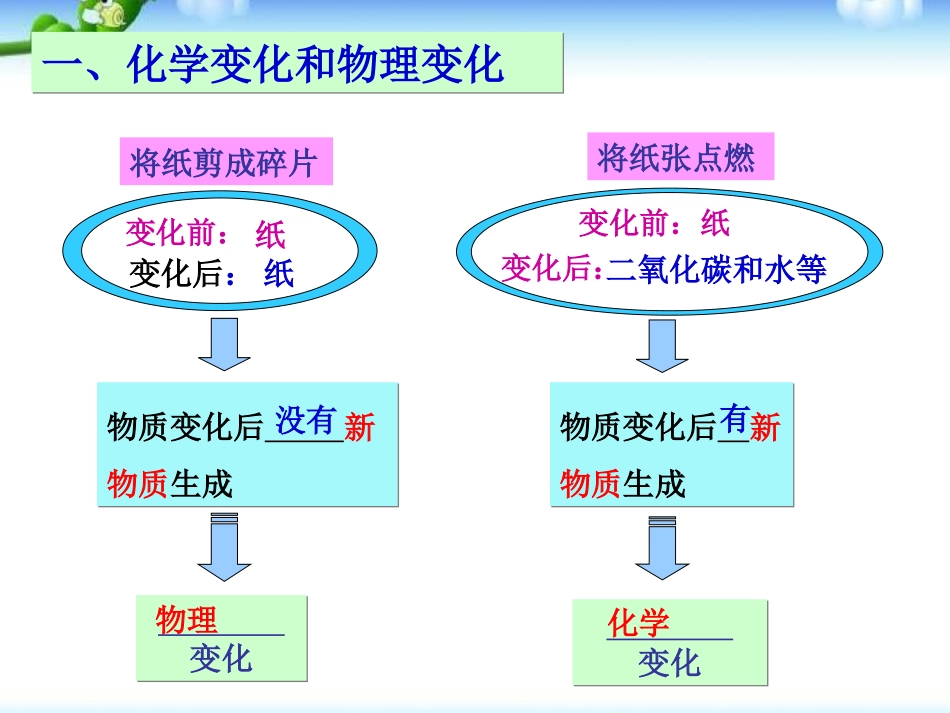 《物质的变化和性质》走进化学世界PPT课件[人教版九年级化学]_第3页