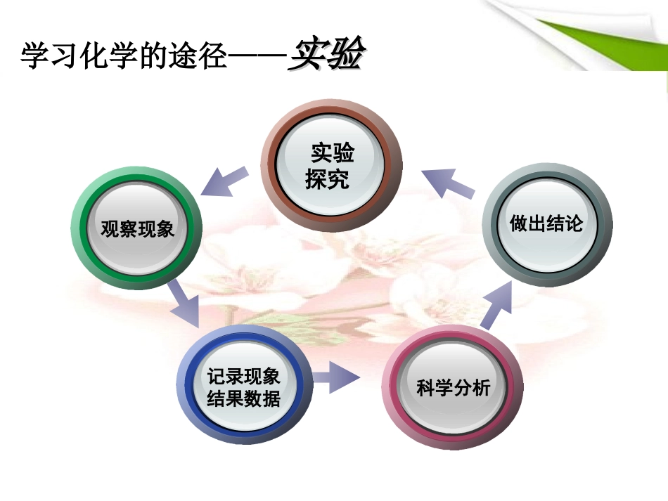 《化学是一门以实验为基础的科学》走进化学世界PPT课件_第3页