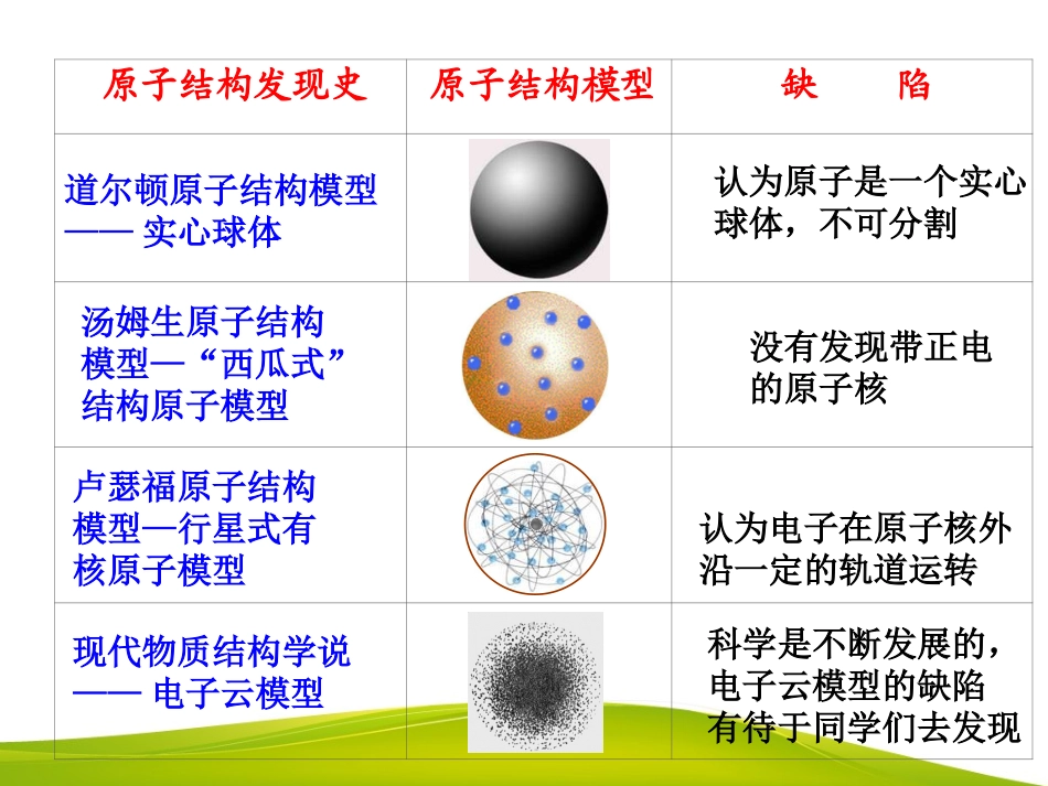 《原子的结构》物质构成的奥秘PPT课件[人教版九年级化学]_第3页