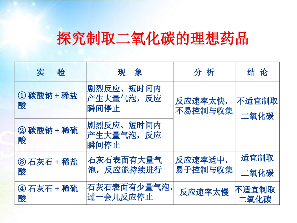 《二氧化碳制取的研究》碳和碳的氧化物PPT课件[人教版九年级化学]_第3页