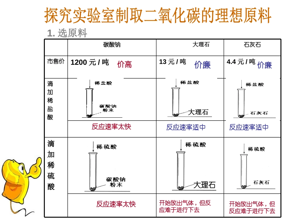 《二氧化碳制取的研究》碳和碳的氧化物PPT课件[人教版九年级化学]_第2页