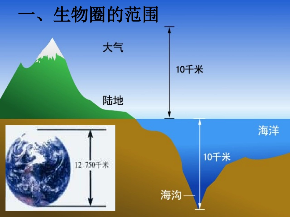 《生物圈是最大的生态系统》了解生物圈PPT课件[人教版七年级生物]_第2页