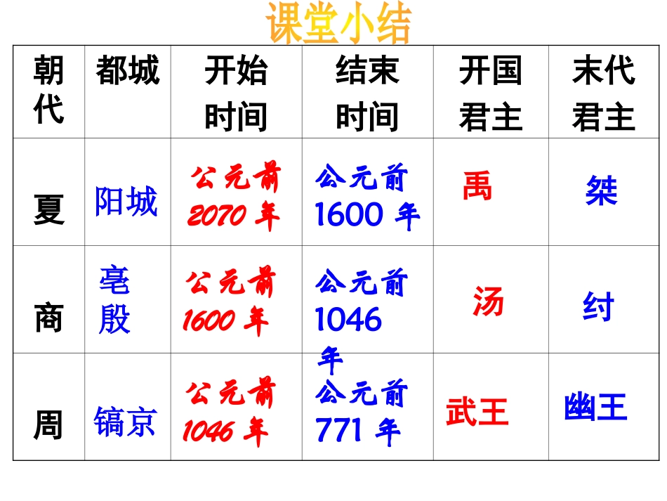 《夏商西周的兴亡》国家的产生和社会的变革PPT课件_第2页