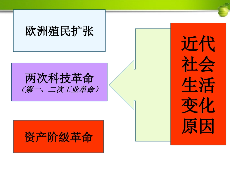 《社会生活的变化》经济和社会生活PPT课件[部编版八年级历史]_第2页