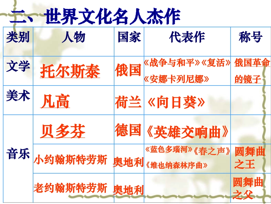 《世界的文化杰作》璀璨的近代文化PPT课件[部编版九年级历史]_第3页