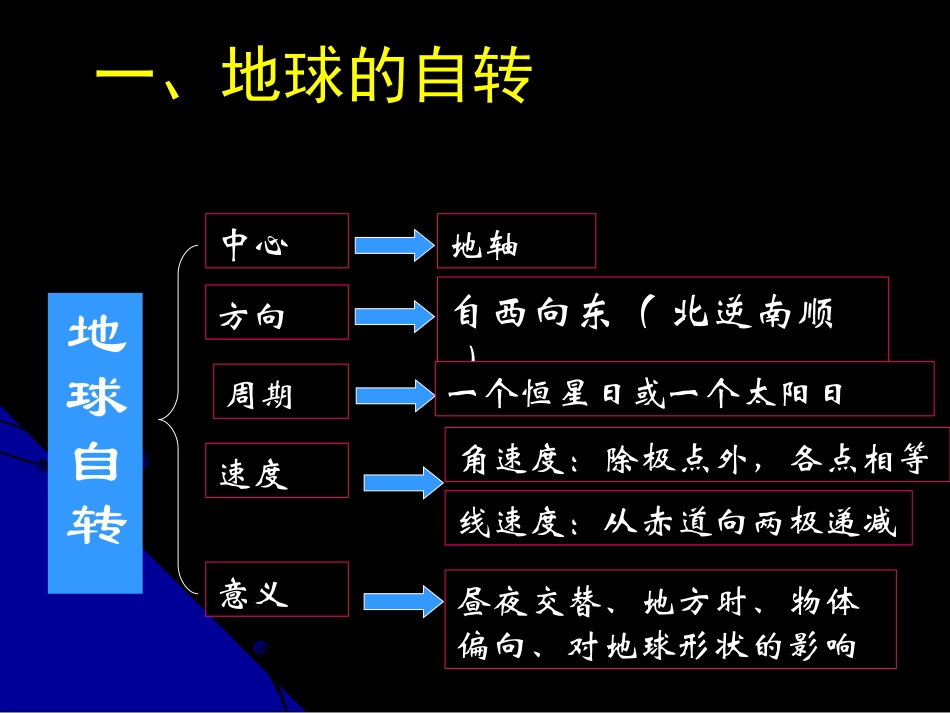 《地球的运动》地球和地图PPT课件[人教版七年级地理上册]_第3页