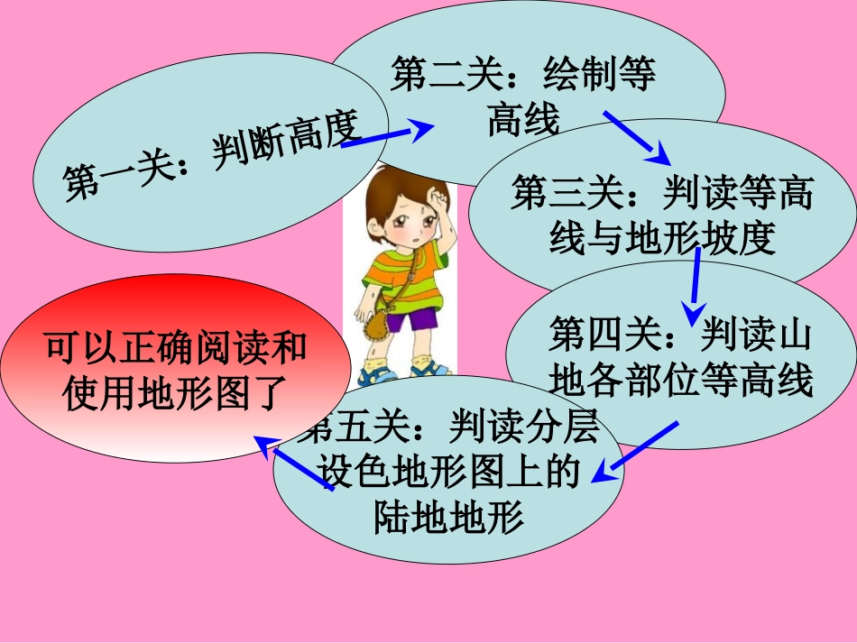 《地形图的判读》地球和地图PPT课件[人教版七年级地理上册]_第3页