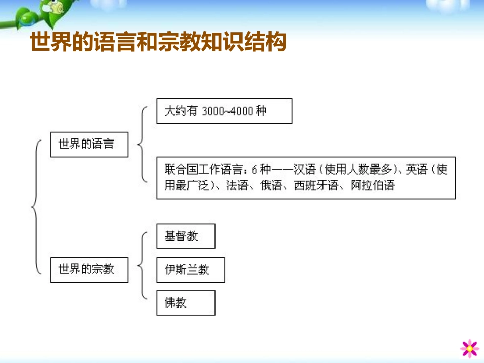 《人类的聚居地聚落》居民与聚落PPT课件[人教版七年级地理]_第1页