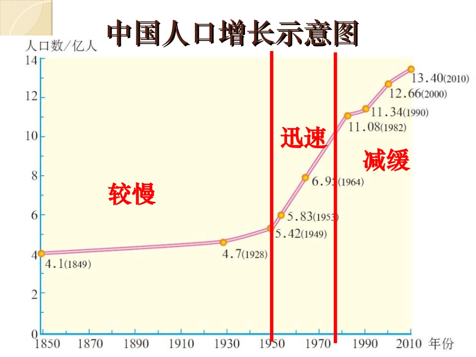《人口》从世界XXXPPT课件[人教版八年级地理上册]_第3页