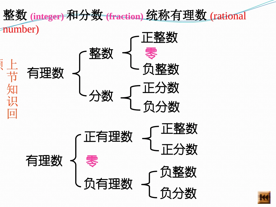 《数轴》PPT课件[青岛版七年级数学上册]_第2页