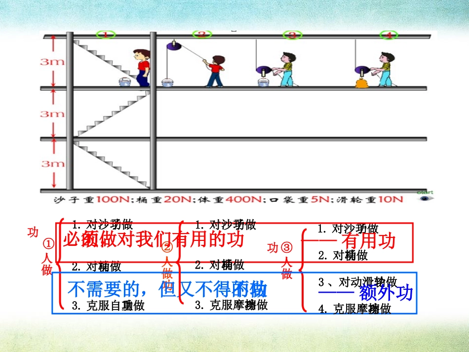 《机械效率》机械与人PPT课件[沪科版八年级物理]_第3页
