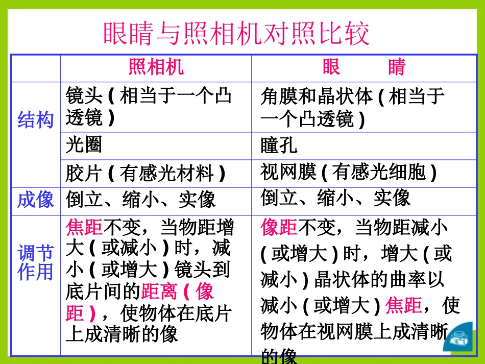 《眼睛与光学仪器》光和眼睛PPT课件[粤沪版八年级物理上册]_第3页