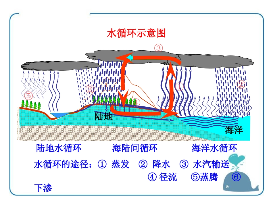 《水循环与水资源》物质形态及其变化PPT课件[粤沪版八年级物理]_第3页