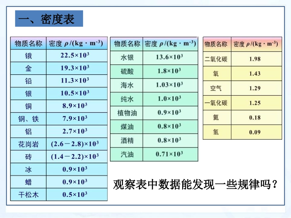 《密度的应用》我们周围的物质PPT课件[粤沪版八年级物理]_第3页