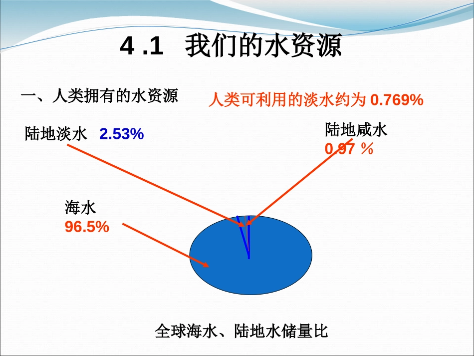 《我们的水资源》生命之源-水PPT课件[粤教版九年级化学]_第3页