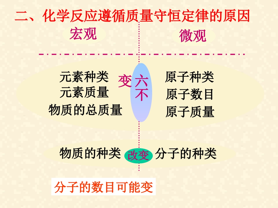 《化学方程式》化学变化及其表示PPT课件[湘教版九年级化学]_第3页